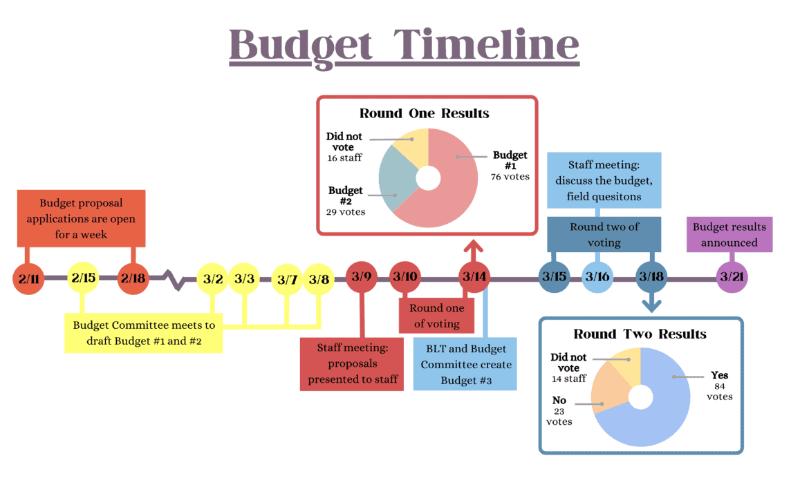 New Discretionary Budget Process Debuts